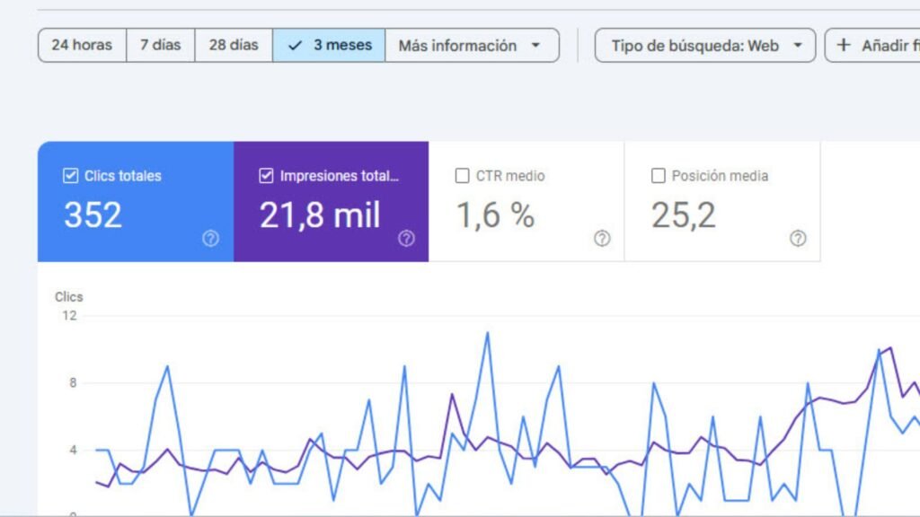 Gráfica de aumento de visitas orgánicas por estrategia SEO